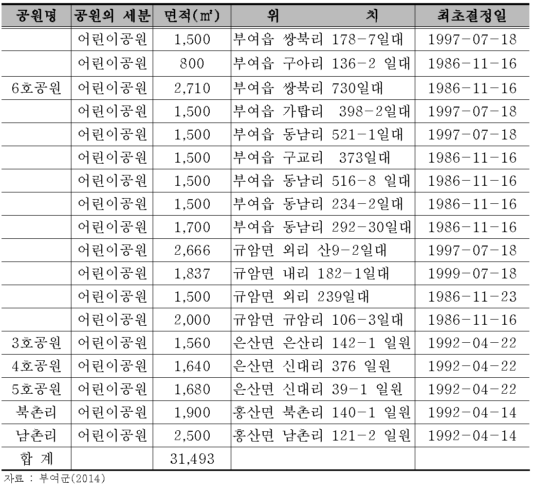 생활권공원(어린이공원) 현황