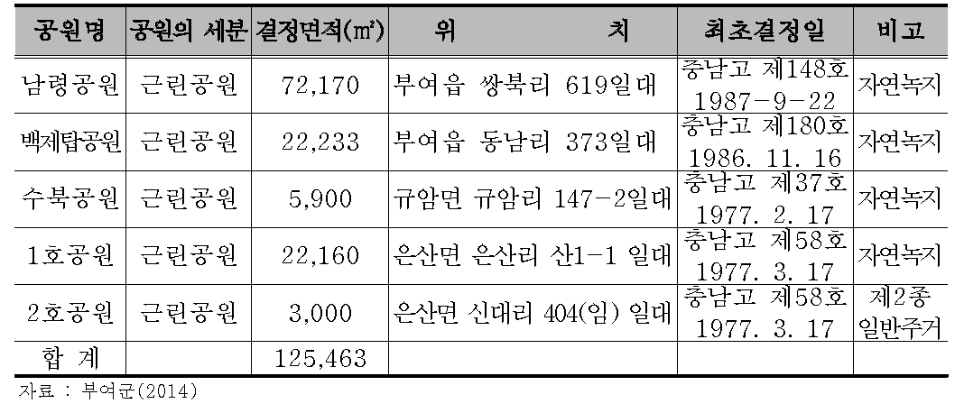 생활공원(근린공원) 현황