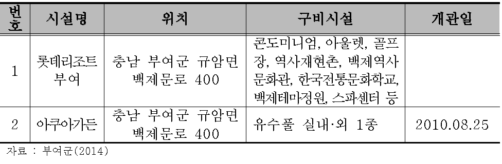 유원시설 현황