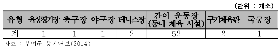 부여군 공공체육시설 현황