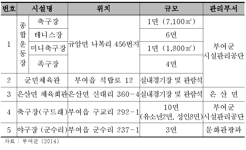 체육시설 현황