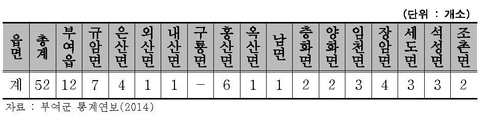 부여군 읍면별 간이운동장 현황(동네 체육시설)