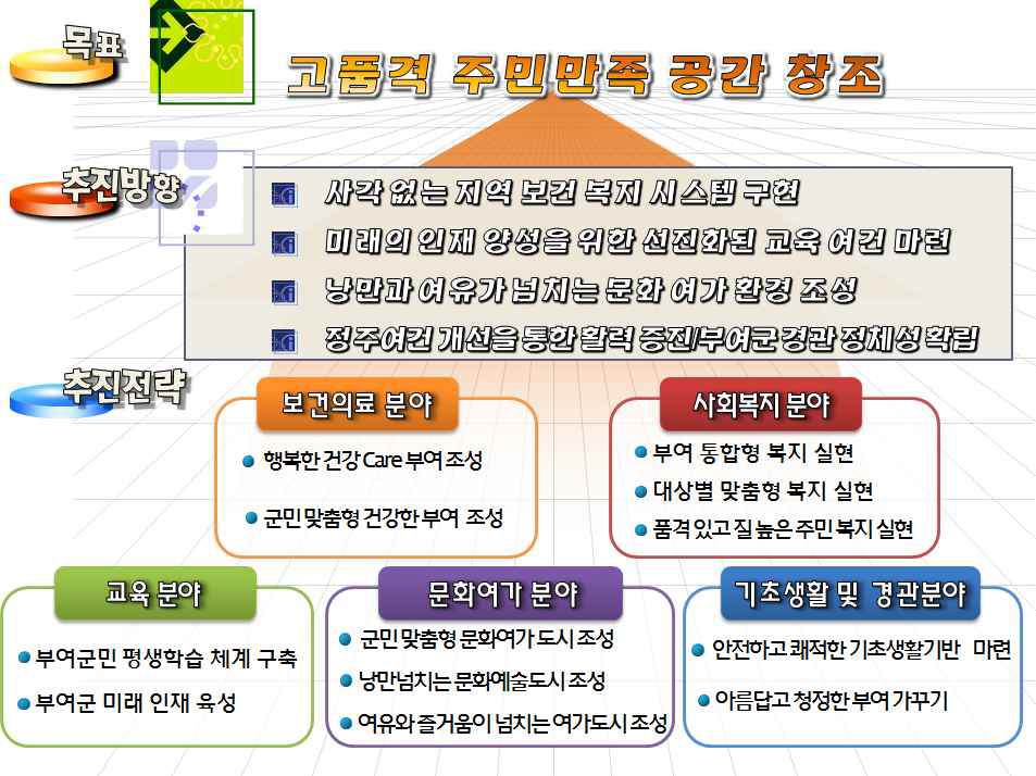 고품격 주민만족 공간창조 기본구상