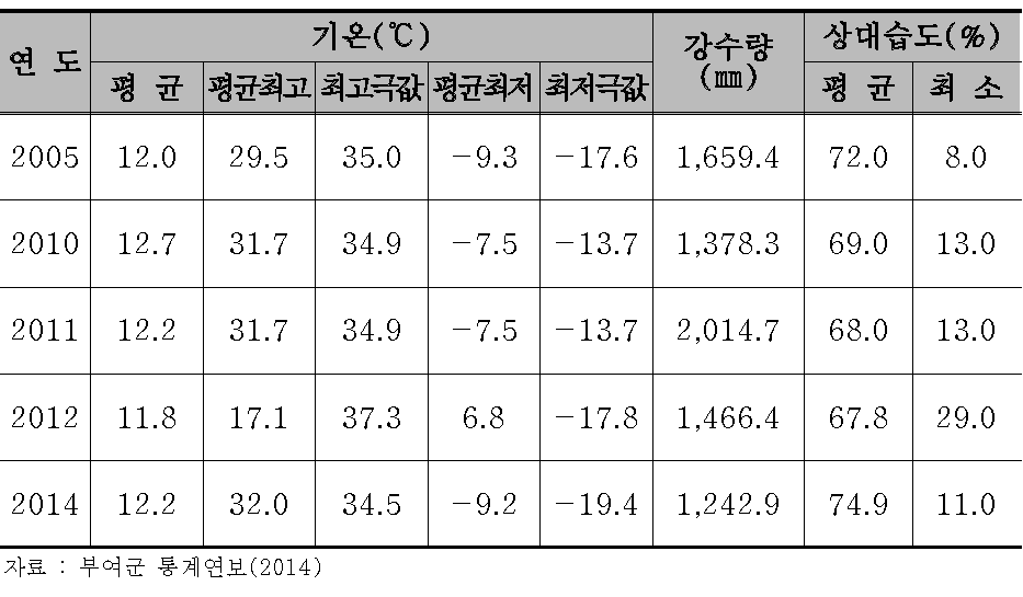 부여군 기상개황