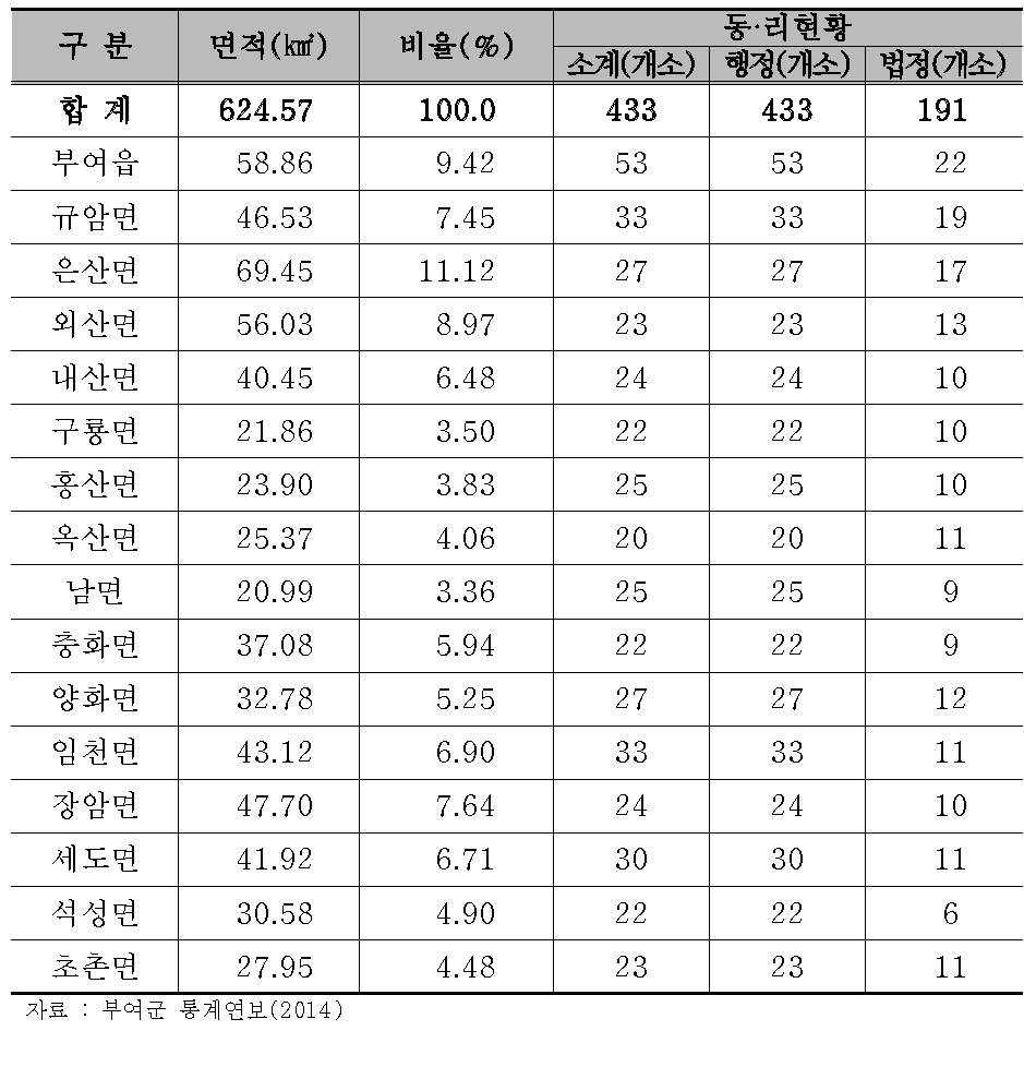 부여군 행정구역현황