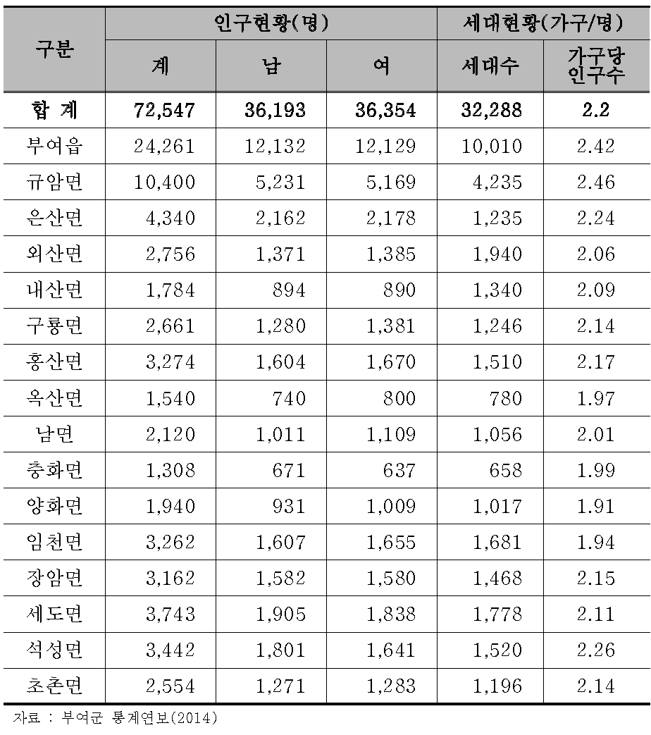 부여군 인구 현황