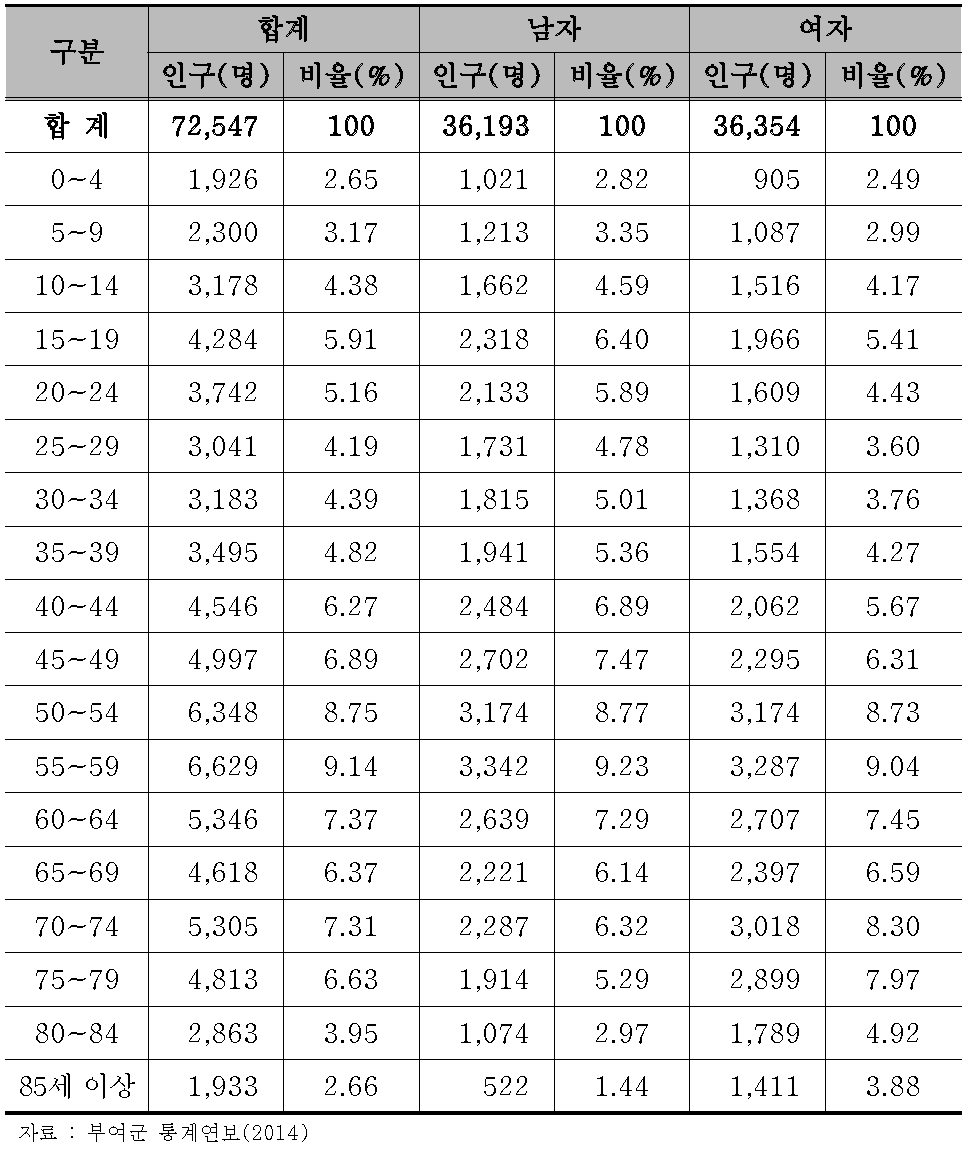 부여군 5세별 인구현황