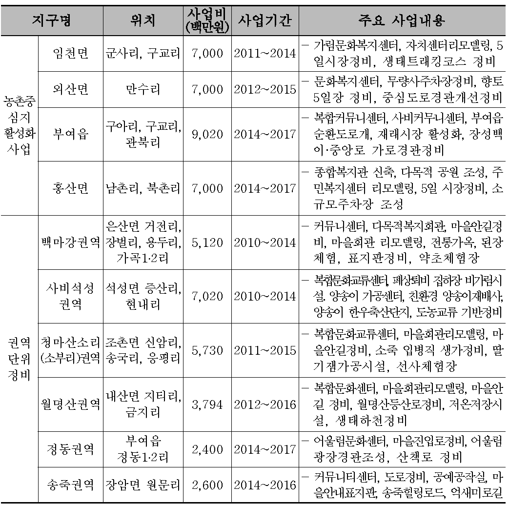 부여군 일반농산어촌개발사업지구 현황