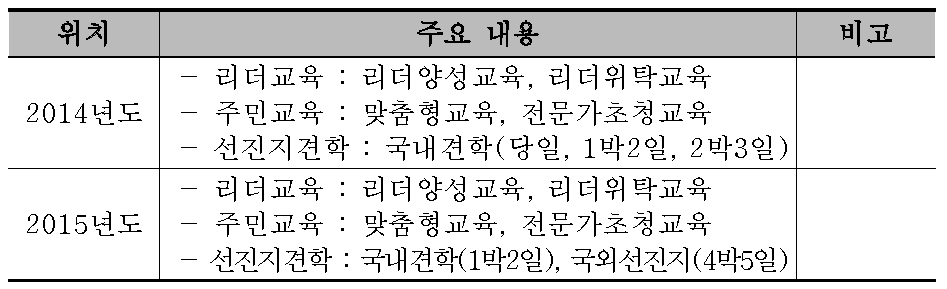 외산면소재지 교육프로그램 주요내용