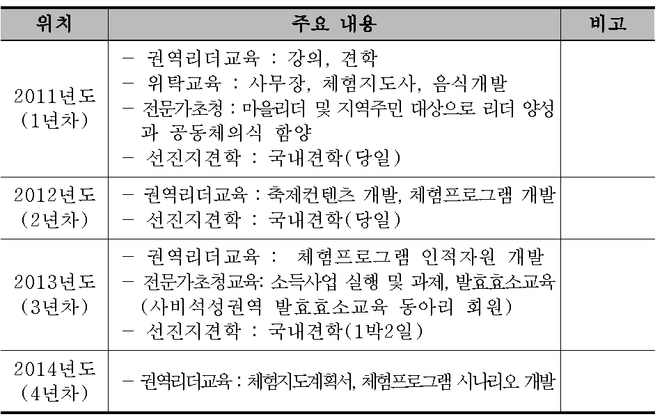 사비석성권역 교육프로그램 주요내용