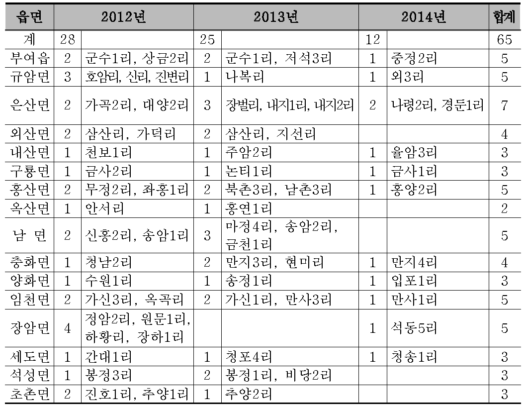 부여굿뜨래 농업대학 교육과정