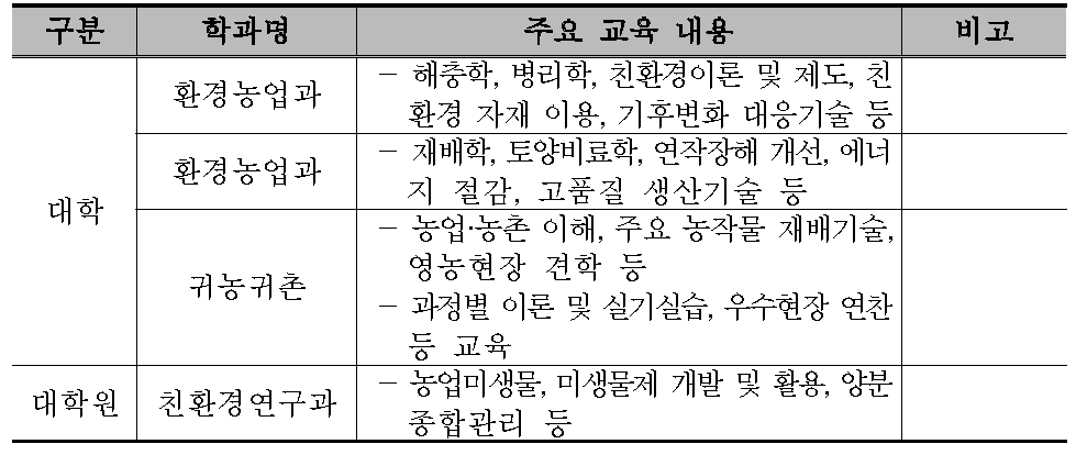 부여굿뜨래 농업대학 교육과정