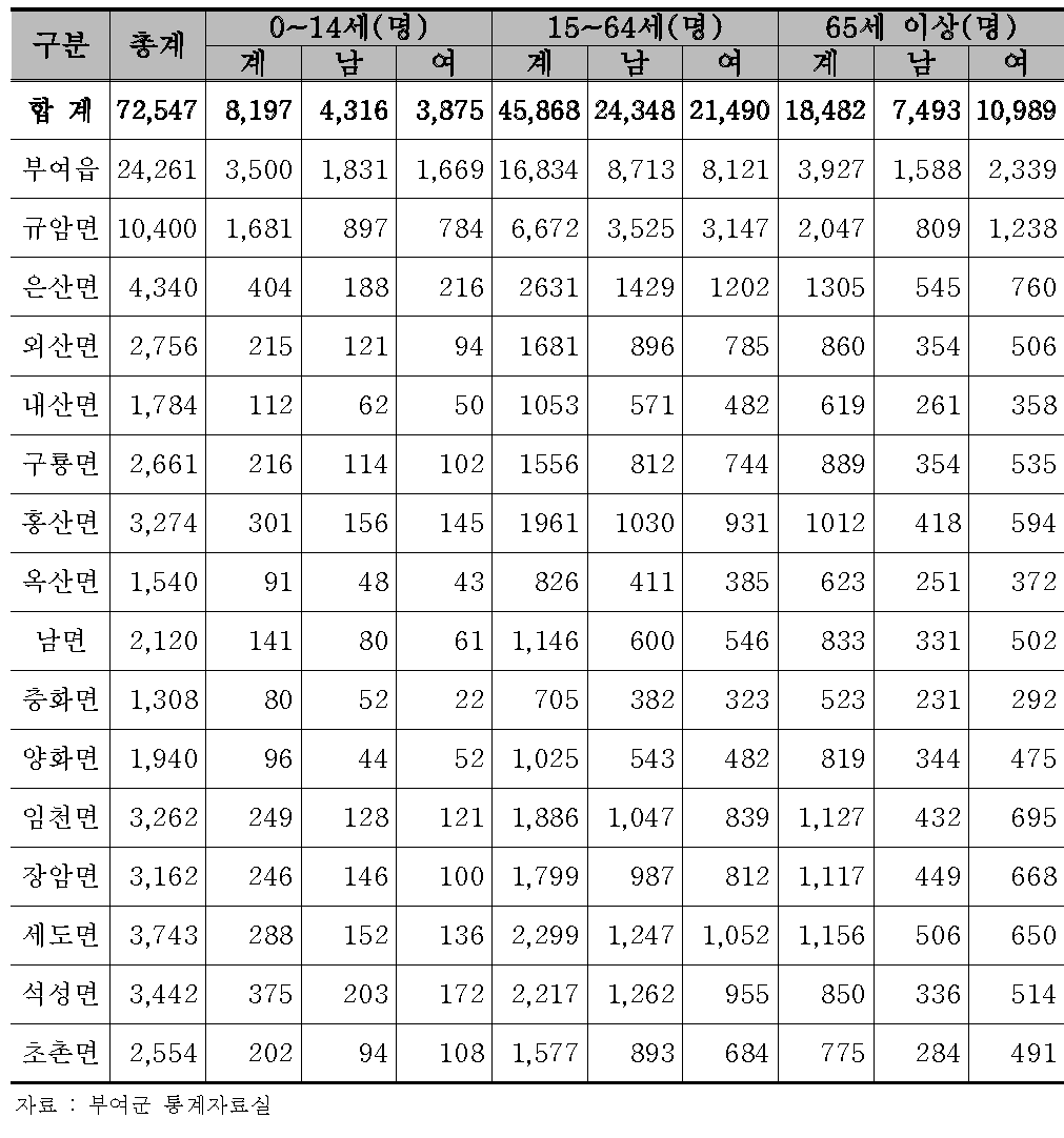 부여군 세대별 인구현황