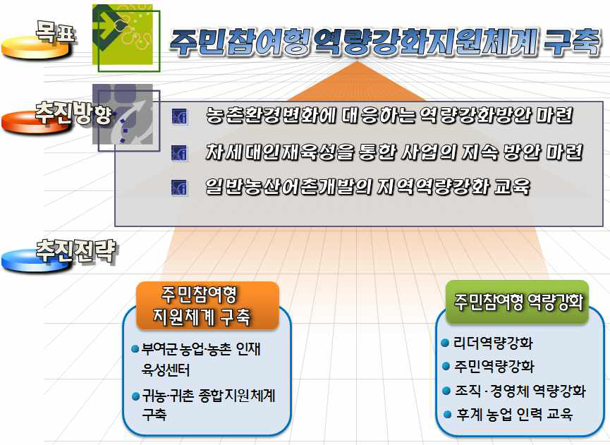 주민참여형 역량강화 지원체계 구축 기본구상