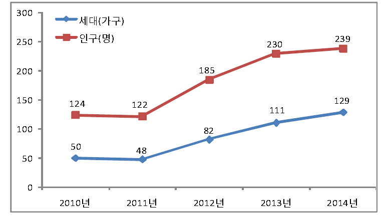 부여군 귀농·귀촌 가구 변화 추이