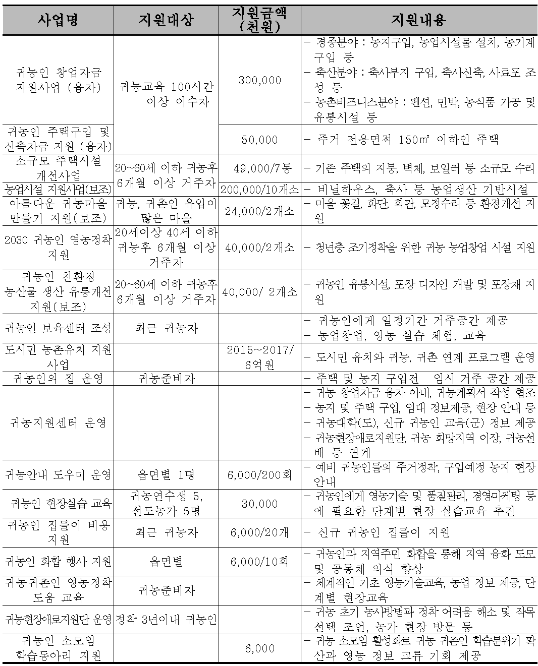 부여군 귀농·귀촌 지원 사업 현황