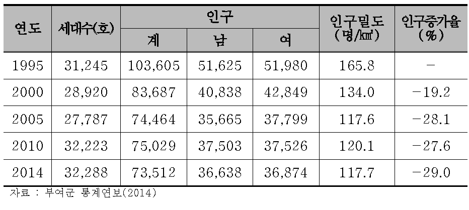 부여군 인구규모 및 증감(1995~2013)