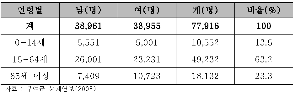 2008년 부여군 연령별 인구변화 비교