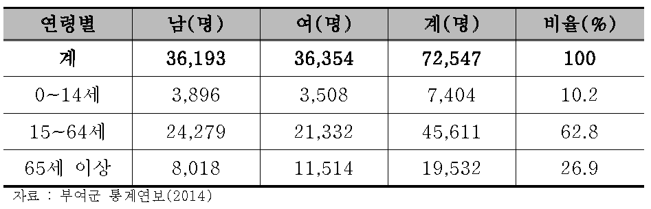 2014년 부여군 연령별 인구변화 비교