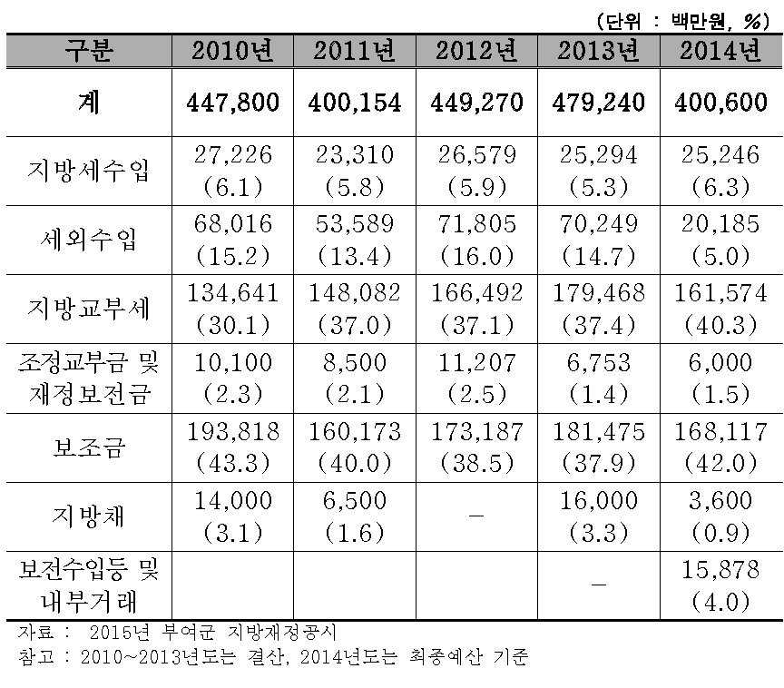 일반회계 세입원별 변화추이