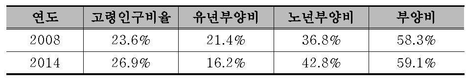 부여군 고령인구비율 및 노령화 지수