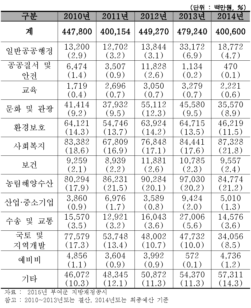 세출규모의 기능별 변화 추이