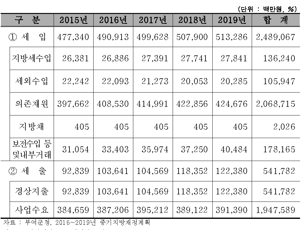 부여군 중기재정 전망