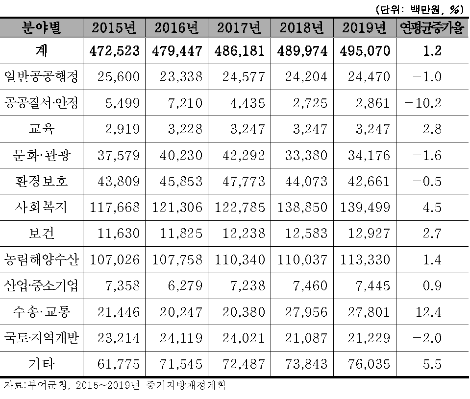 부여군 분야별 중기재정 전망