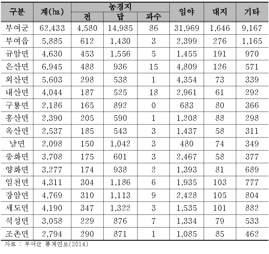 지목별 토지이용현황