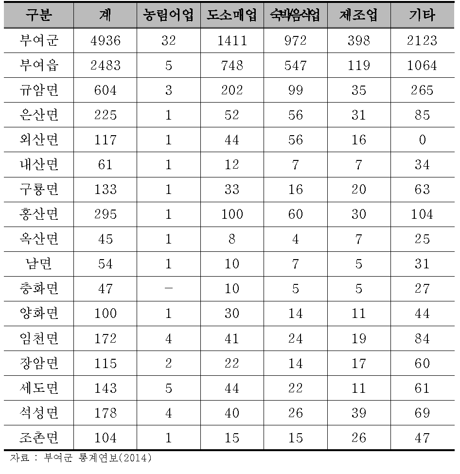 산업별 사업체수