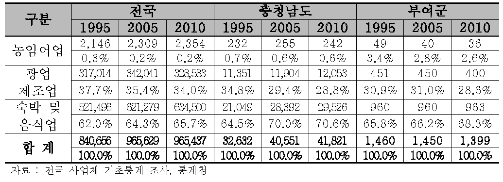 지역산업구조(사업체수) 변화추이 현황