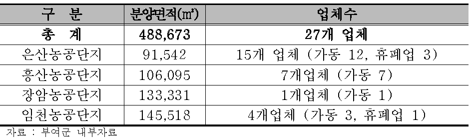 산업(농공)단지 현황