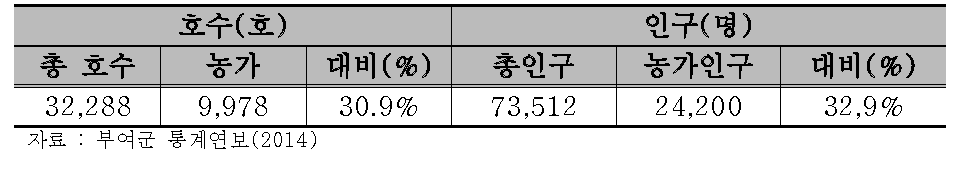 농가 및 농가인구