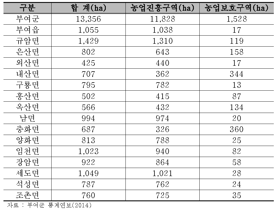 농업진흥지역 지정현황