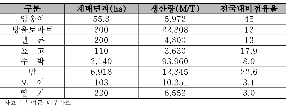 부여군 주요 농특산물 생산현황