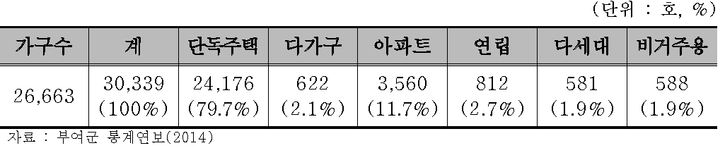 주택형태