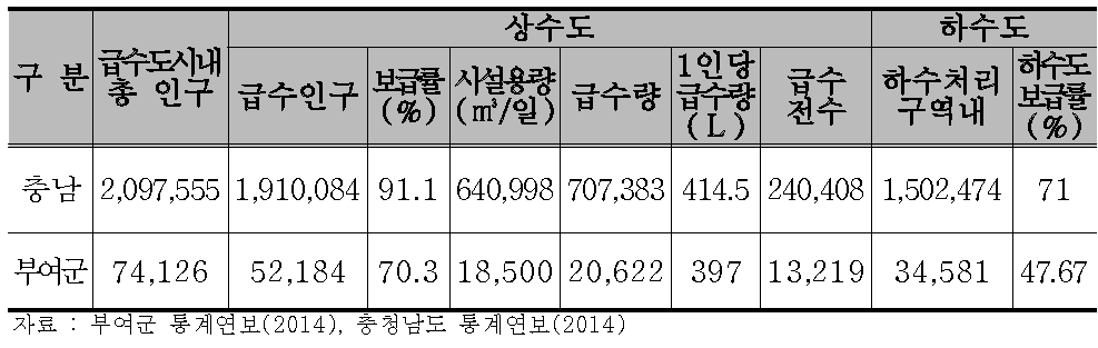 상하수도 현황