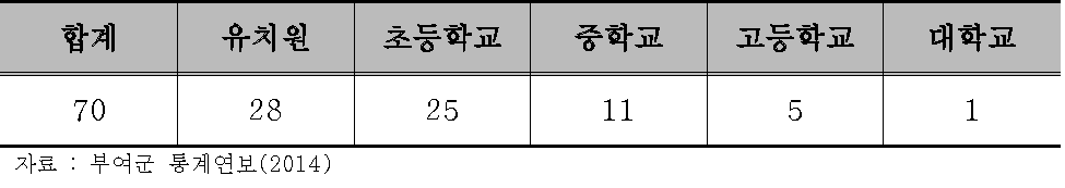 교육기관현황