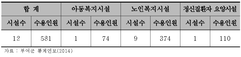 사회복지시설 현황