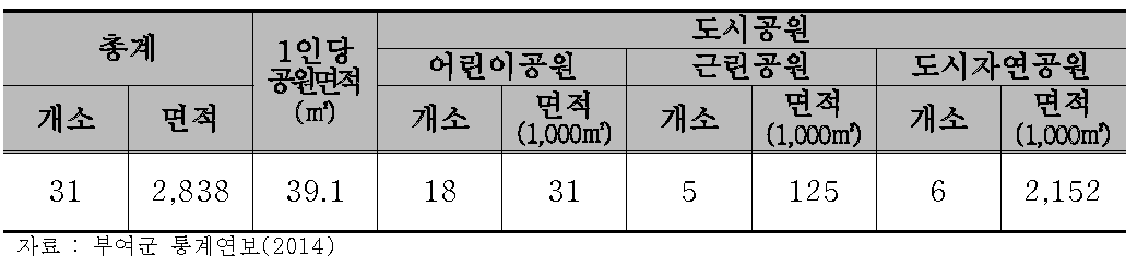 공원 현황