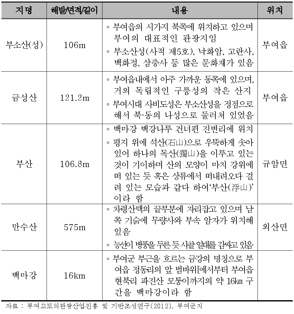 부여군의 자연자원