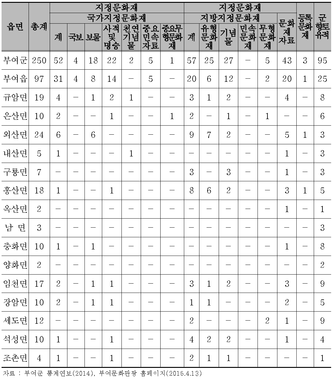 주요 문화재 현황