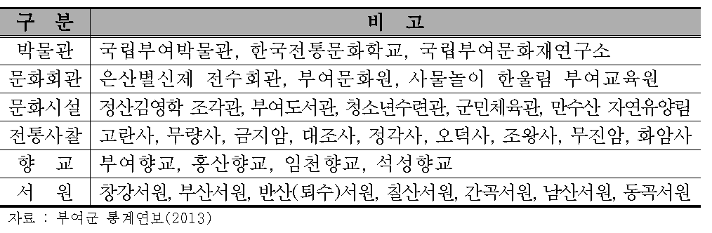 부여군 박물관, 전시관 및 문화시설 현황