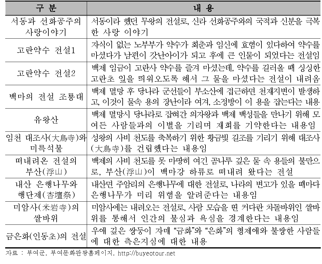 부여의 설화와 전설