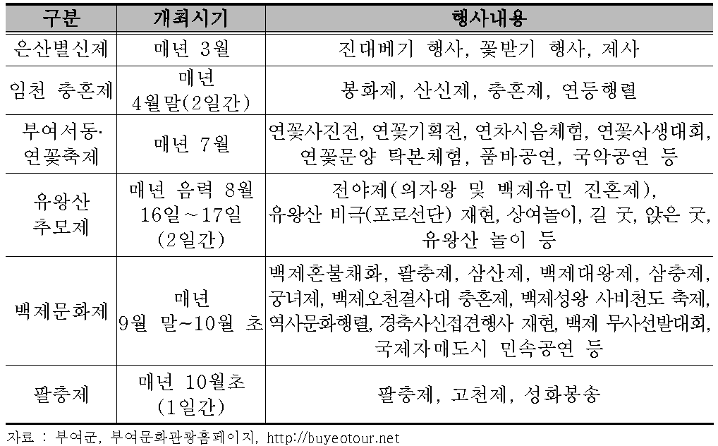 부여군 축제 및 문화제 현황