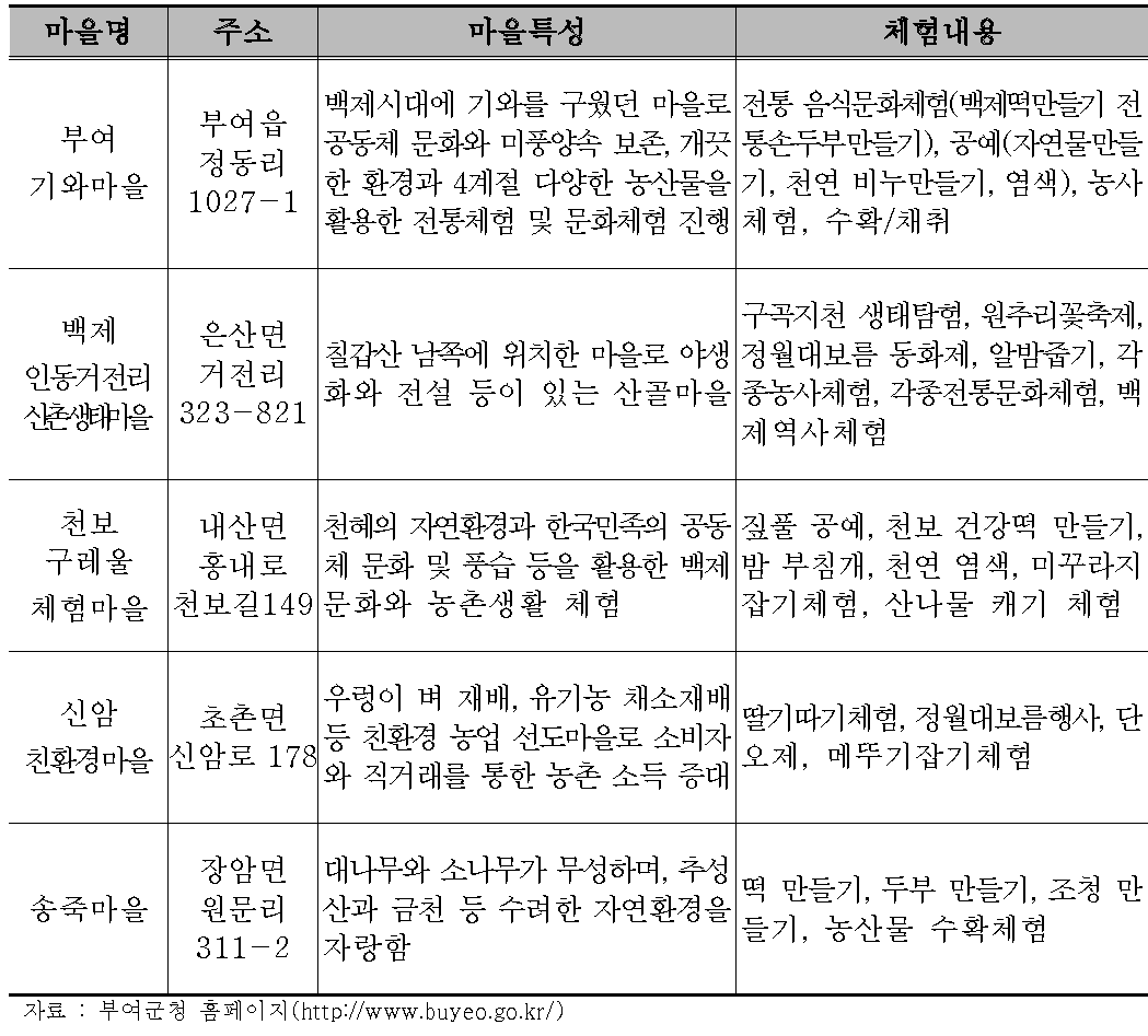 부여군 농촌 체험마을 현황