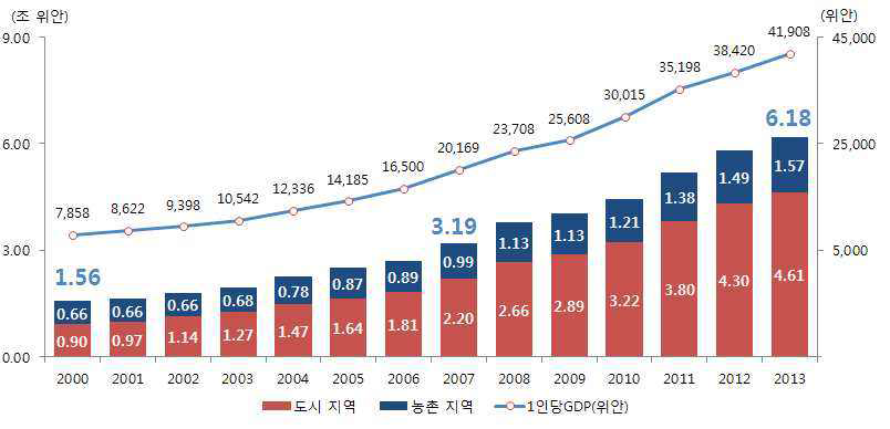 중국의 농식품 시장규모 추이