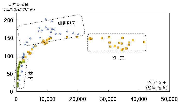 한․중․일 1인당 GDP 증가에 따른 사료용 곡물 소비량