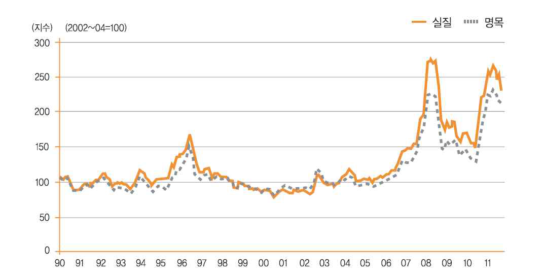 FAO 곡물가격 월별지수(1990~2011년)