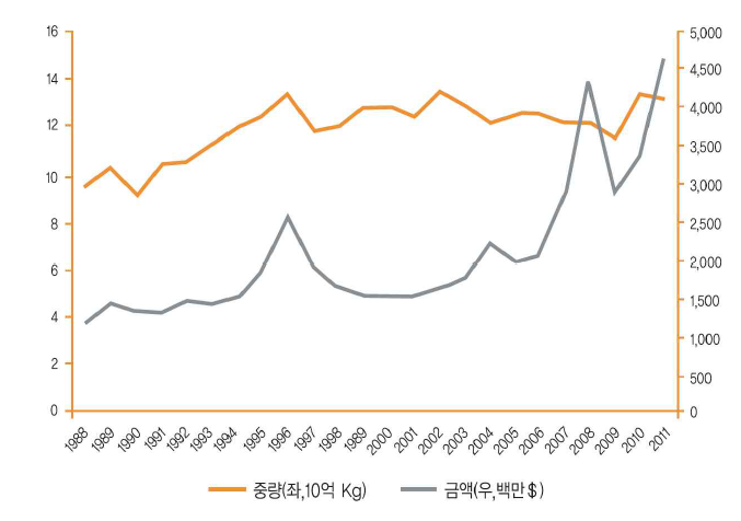 국내 곡물 수입량/수입액 추이